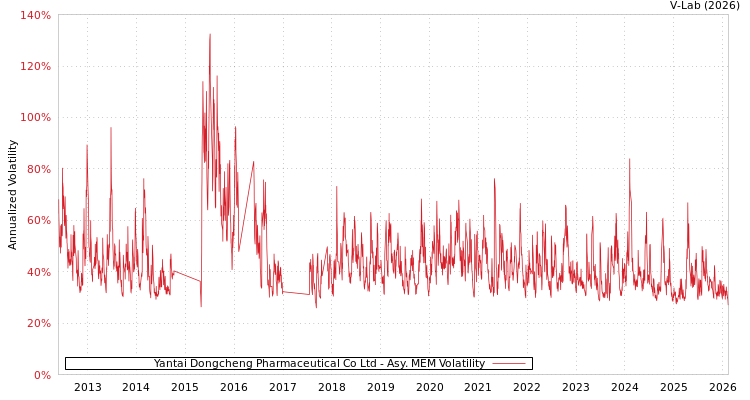 graph of Yantai Dongcheng Pharmaceutical Co Ltd AMEM