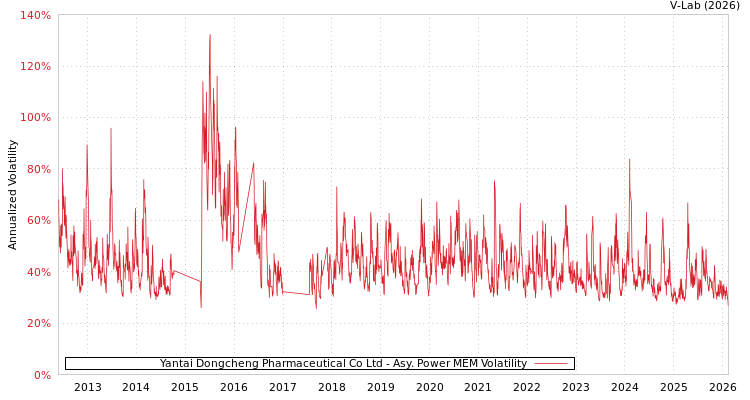 graph of Yantai Dongcheng Pharmaceutical Co Ltd APMEM