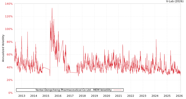 graph of Yantai Dongcheng Pharmaceutical Co Ltd MEM
