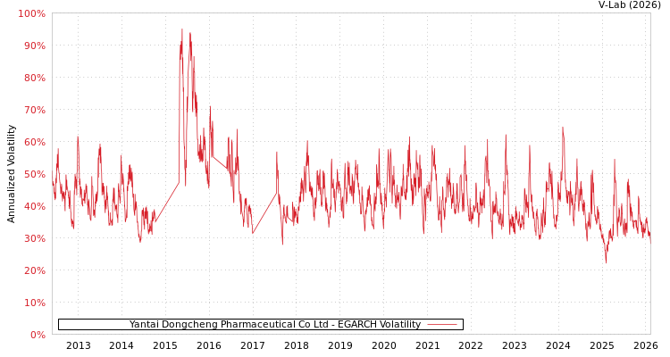 graph of Yantai Dongcheng Pharmaceutical Co Ltd EGARCH