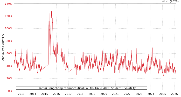 graph of Yantai Dongcheng Pharmaceutical Co Ltd GAS-GARCH-T