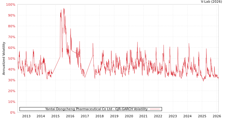 graph of Yantai Dongcheng Pharmaceutical Co Ltd GJR-GARCH