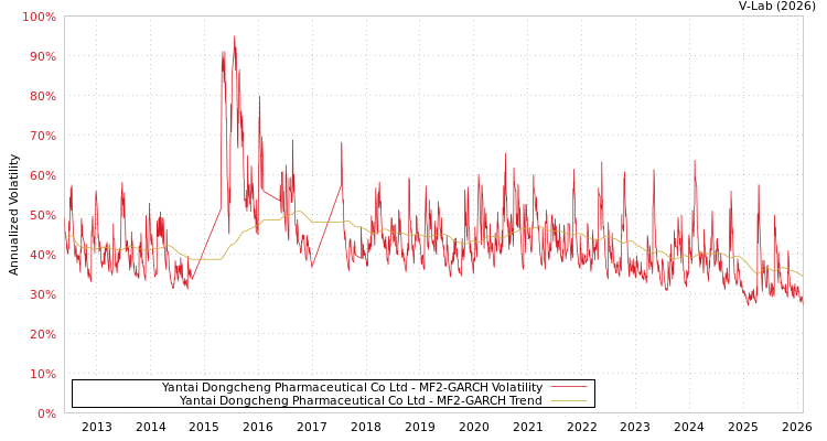 graph of Yantai Dongcheng Pharmaceutical Co Ltd MF2-GARCH