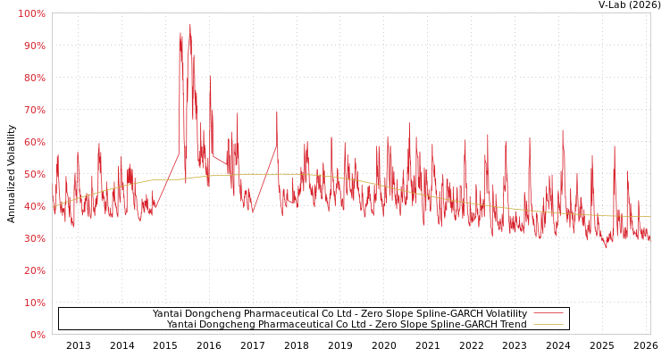 graph of Yantai Dongcheng Pharmaceutical Co Ltd S0GARCH