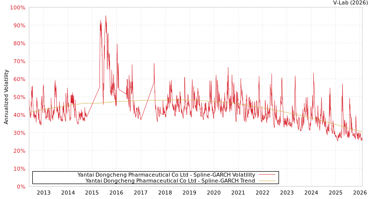 graph of Yantai Dongcheng Pharmaceutical Co Ltd SGARCH