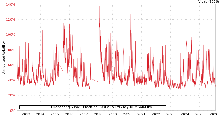 graph of Guangdong Sunwill Precising Plastic Co Ltd AMEM