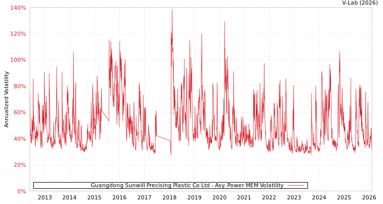 graph of Guangdong Sunwill Precising Plastic Co Ltd APMEM