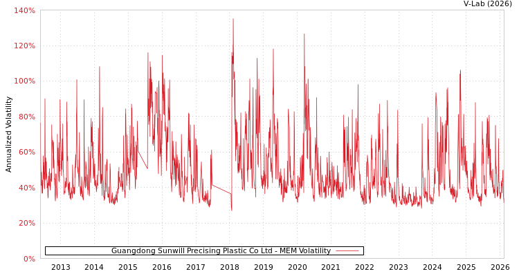 graph of Guangdong Sunwill Precising Plastic Co Ltd MEM