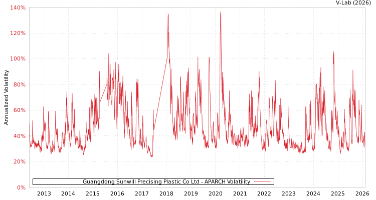 graph of Guangdong Sunwill Precising Plastic Co Ltd APARCH