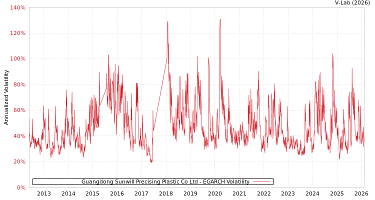 graph of Guangdong Sunwill Precising Plastic Co Ltd EGARCH