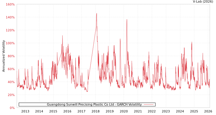 graph of Guangdong Sunwill Precising Plastic Co Ltd GARCH