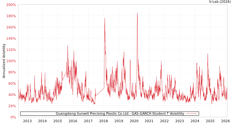 graph of Guangdong Sunwill Precising Plastic Co Ltd GAS-GARCH-T