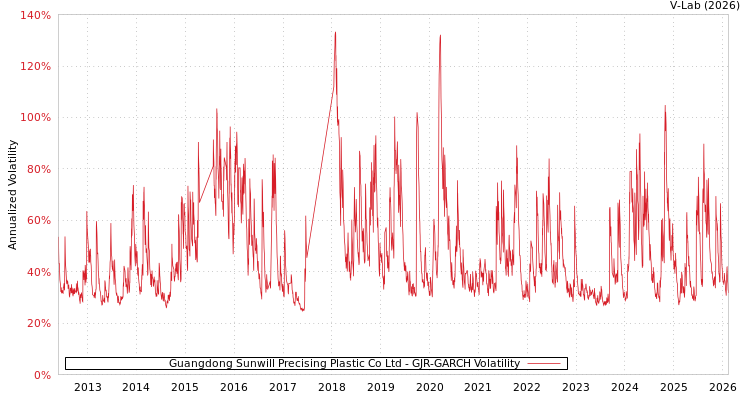 graph of Guangdong Sunwill Precising Plastic Co Ltd GJR-GARCH