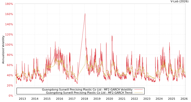 graph of Guangdong Sunwill Precising Plastic Co Ltd MF2-GARCH