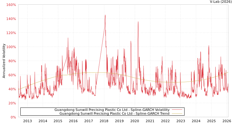 graph of Guangdong Sunwill Precising Plastic Co Ltd SGARCH
