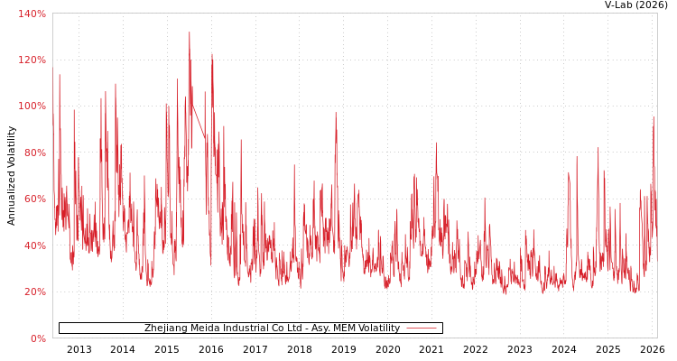 graph of Zhejiang Meida Industrial Co Ltd AMEM