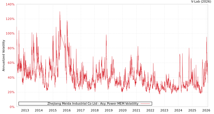 graph of Zhejiang Meida Industrial Co Ltd APMEM