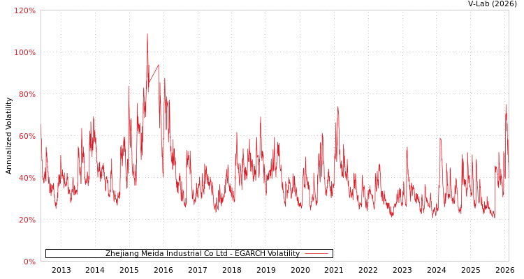 graph of Zhejiang Meida Industrial Co Ltd EGARCH