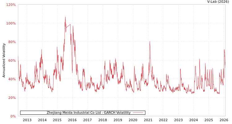 graph of Zhejiang Meida Industrial Co Ltd GARCH