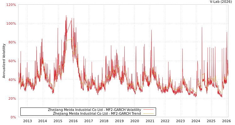 graph of Zhejiang Meida Industrial Co Ltd MF2-GARCH