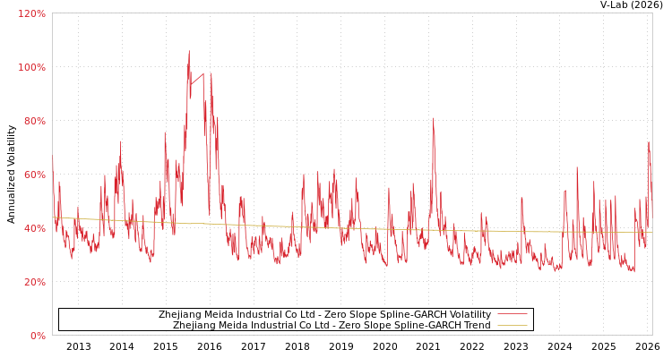 graph of Zhejiang Meida Industrial Co Ltd S0GARCH