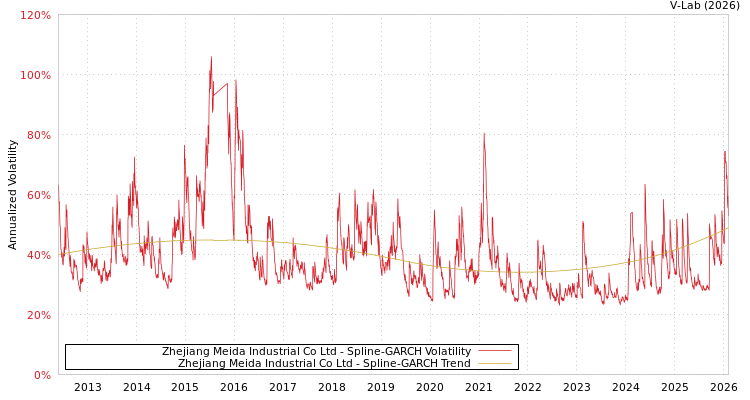 graph of Zhejiang Meida Industrial Co Ltd SGARCH