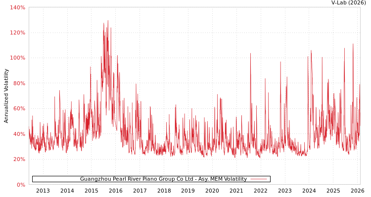graph of Guangzhou Pearl River Piano Group Co Ltd AMEM