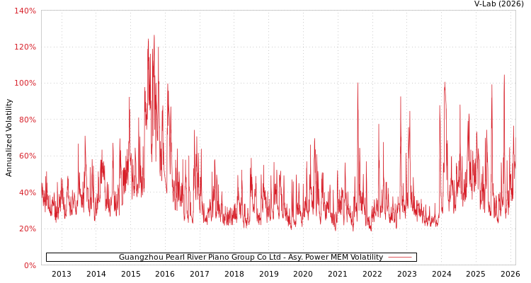 graph of Guangzhou Pearl River Piano Group Co Ltd APMEM