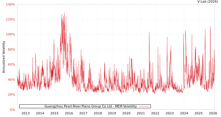 graph of Guangzhou Pearl River Piano Group Co Ltd MEM