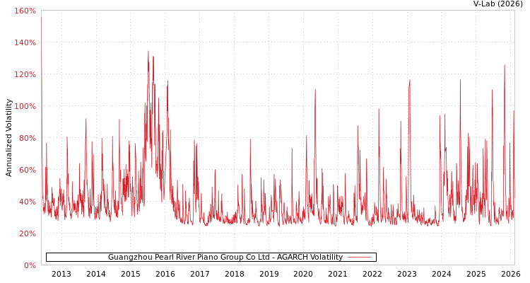 graph of Guangzhou Pearl River Piano Group Co Ltd AGARCH