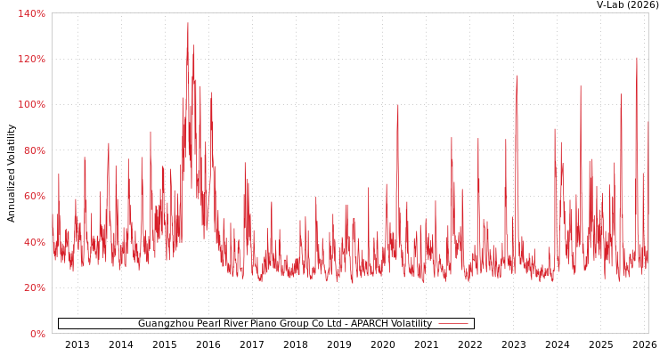 graph of Guangzhou Pearl River Piano Group Co Ltd APARCH