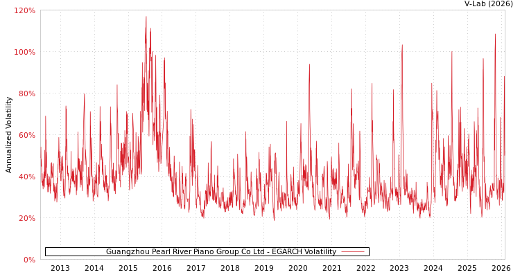 graph of Guangzhou Pearl River Piano Group Co Ltd EGARCH