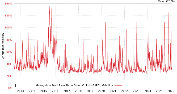 graph of Guangzhou Pearl River Piano Group Co Ltd GARCH
