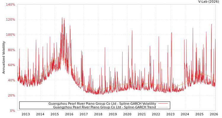 graph of Guangzhou Pearl River Piano Group Co Ltd SGARCH