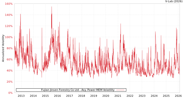 graph of Fujian Jinsen Forestry Co Ltd APMEM