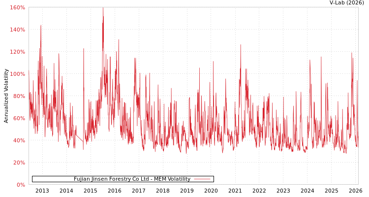 graph of Fujian Jinsen Forestry Co Ltd MEM