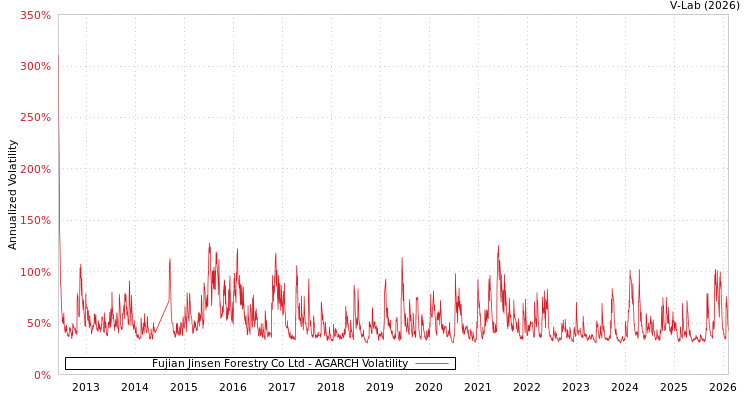 graph of Fujian Jinsen Forestry Co Ltd AGARCH