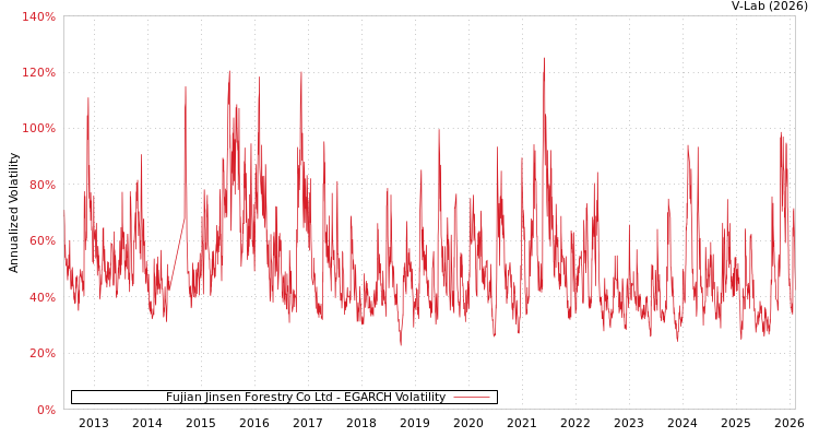 graph of Fujian Jinsen Forestry Co Ltd EGARCH