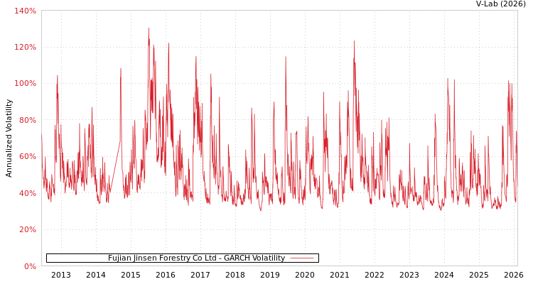 graph of Fujian Jinsen Forestry Co Ltd GARCH