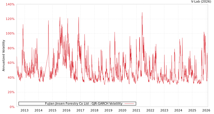 graph of Fujian Jinsen Forestry Co Ltd GJR-GARCH