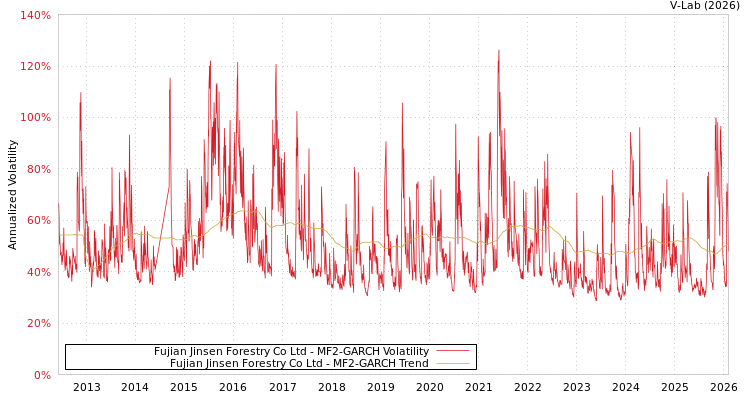 graph of Fujian Jinsen Forestry Co Ltd MF2-GARCH