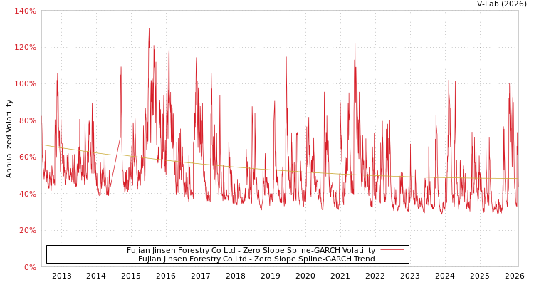 graph of Fujian Jinsen Forestry Co Ltd S0GARCH