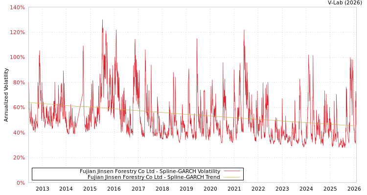 graph of Fujian Jinsen Forestry Co Ltd SGARCH