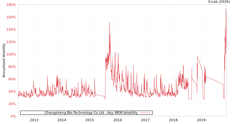 graph of Changsheng Bio-Technology Co Ltd AMEM