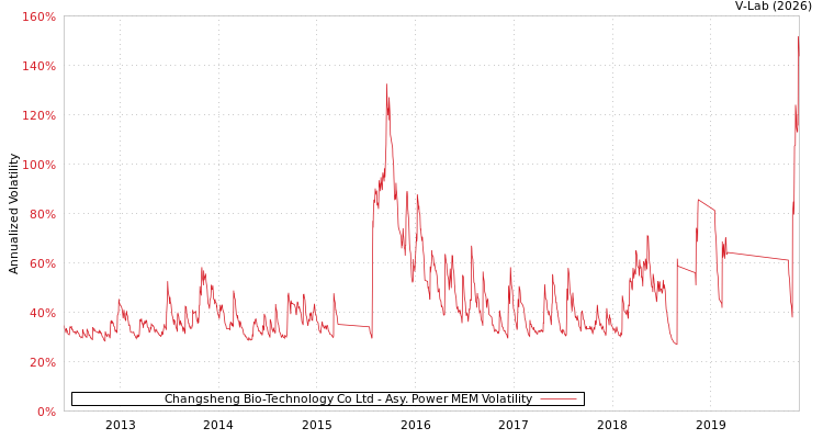 graph of Changsheng Bio-Technology Co Ltd APMEM