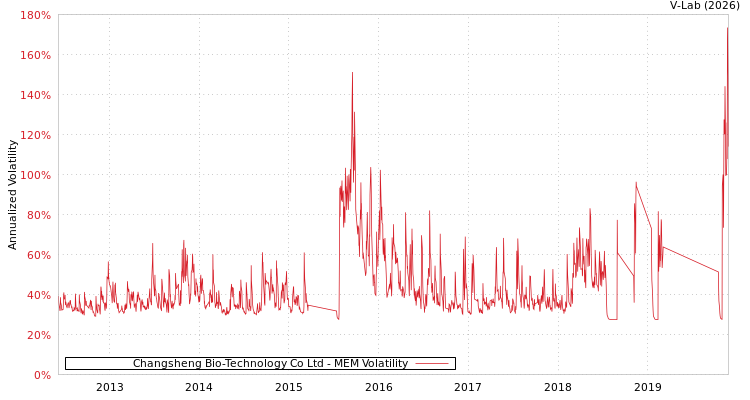 graph of Changsheng Bio-Technology Co Ltd MEM
