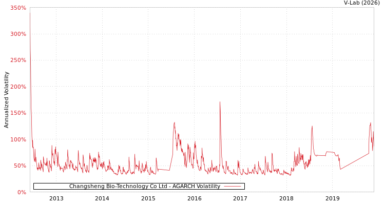 graph of Changsheng Bio-Technology Co Ltd AGARCH