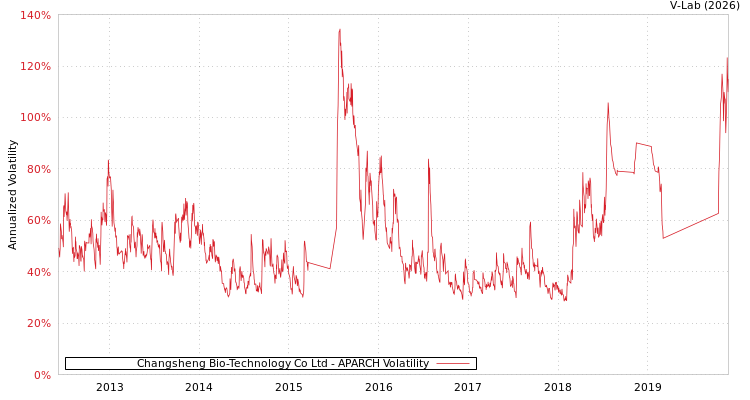 graph of Changsheng Bio-Technology Co Ltd APARCH