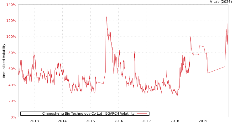 graph of Changsheng Bio-Technology Co Ltd EGARCH