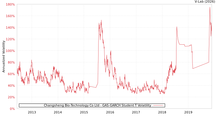 graph of Changsheng Bio-Technology Co Ltd GAS-GARCH-T